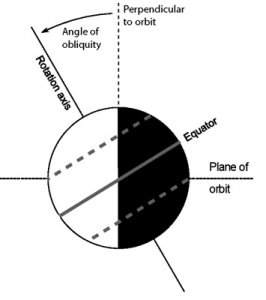 Obliquity