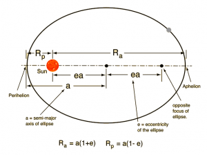 Semi-major axis