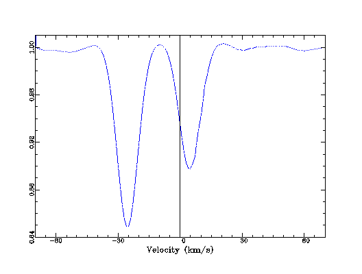 Cross-match correlation determined by ELODIE and iSpec for HD005516A spectroscopic binary