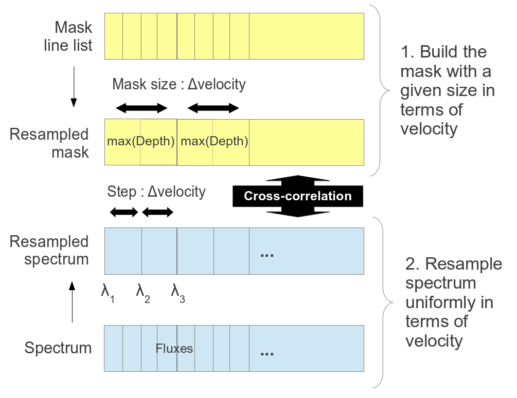 Mask for cross-correlation. iSpec permits to choose the mask size in velocity and the minimum depth